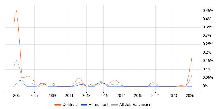 Job vacancy trend for Server Build Engineer in the South West Job vacancy trend for Server Build Engineer in the South West