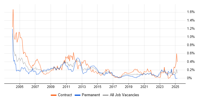 Job vacancy trend for Server Building in the South West Job vacancy trend for Server Building in the South West