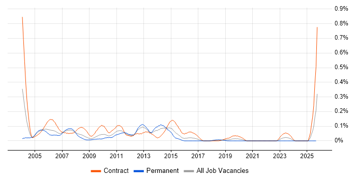Server Consultant job vacancy trend in the South West Server Consultant job vacancy trend in the South West