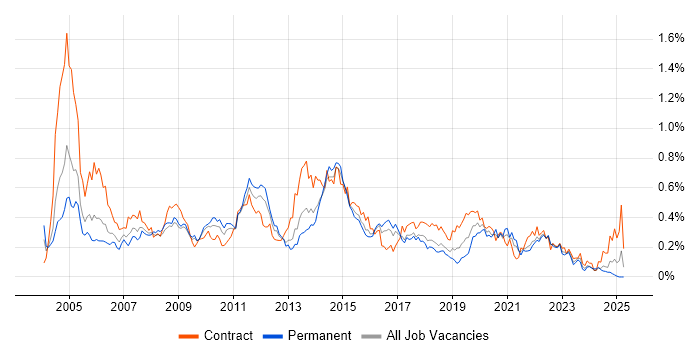 Job vacancy trend for Server Engineer in the South West Job vacancy trend for Server Engineer in the South West