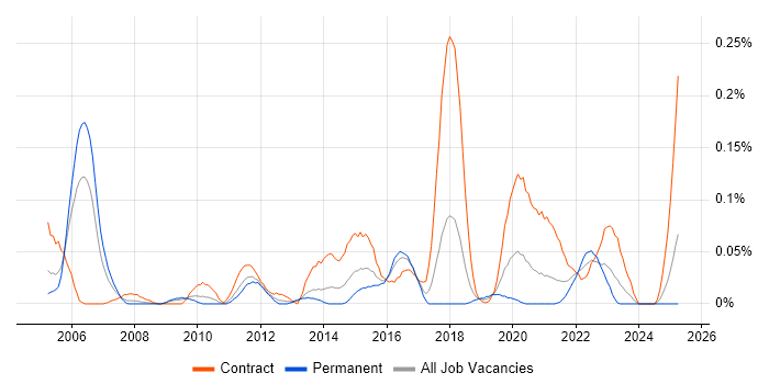 Job vacancy trend for Server Hardening in the South West Job vacancy trend for Server Hardening in the South West