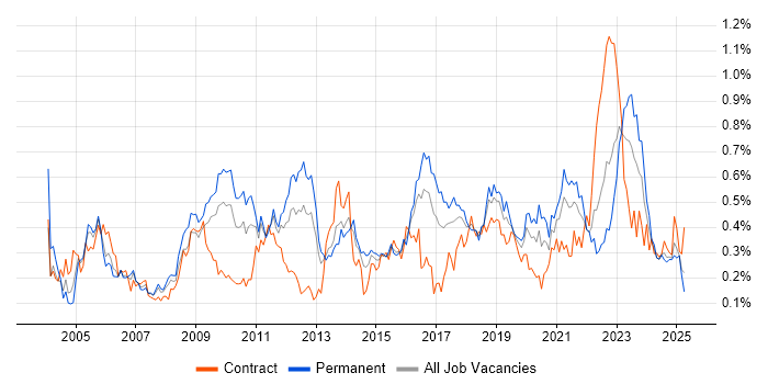 Job vacancy trend for Server Management in the South West Job vacancy trend for Server Management in the South West