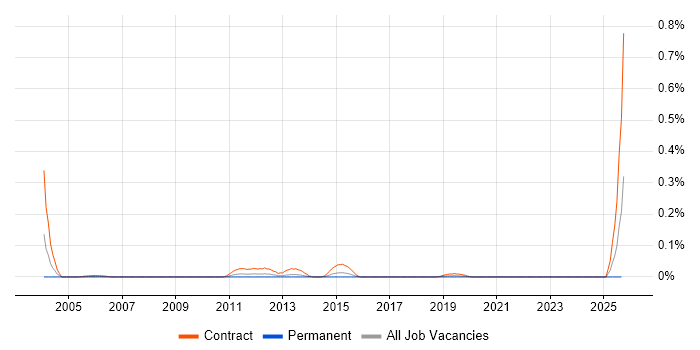 Server Migration Consultant job vacancy trend in the South West