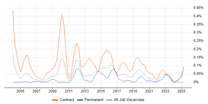 Job vacancy trend for Server Migrations in the South West Job vacancy trend for Server Migrations in the South West