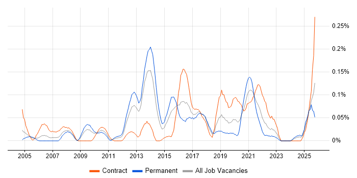 Server Patching job vacancy trend in the South West
