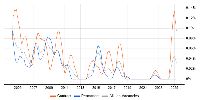 Job vacancy trend for Server Specialist in the South West Job vacancy trend for Server Specialist in the South West