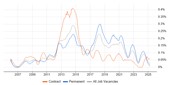 Job vacancy trend for Server Virtualisation in the South West Job vacancy trend for Server Virtualisation in the South West