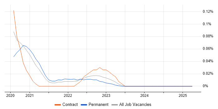 Job vacancy trend for Serverless Framework in the South West Job vacancy trend for Serverless Framework in the South West