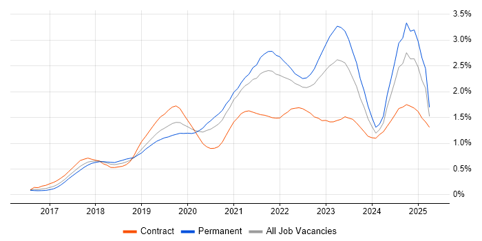 Job vacancy trend for Serverless in the South West