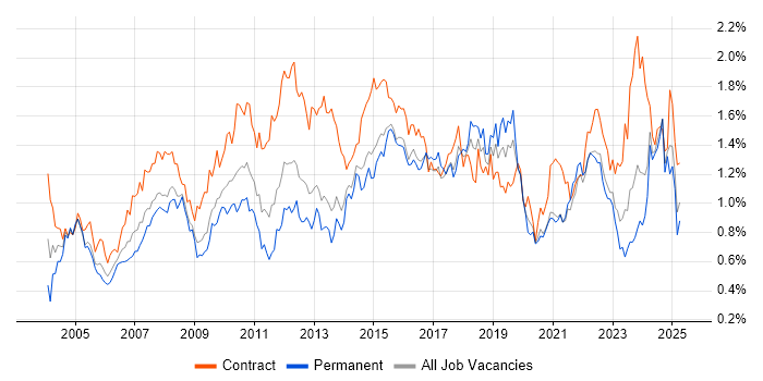Job vacancy trend for Service Analyst in the South West