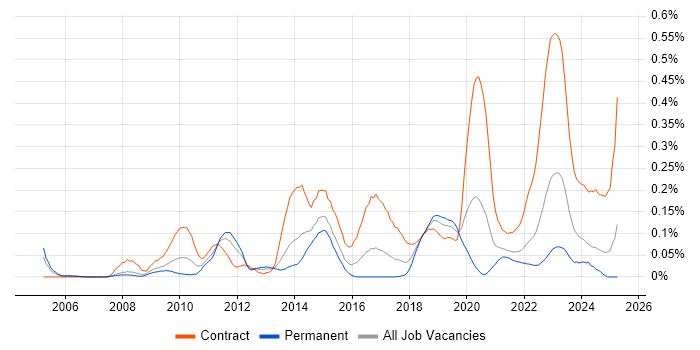 Job vacancy trend for Service Architect in the South West
