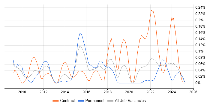 Job vacancy trend for Service Asset and Configuration Management in the South West Job vacancy trend for Service Asset and Configuration Management in the South West