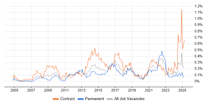Job vacancy trend for Service Catalogue in the South West Job vacancy trend for Service Catalogue in the South West