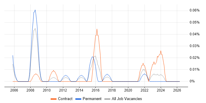 Service Continuity Manager job vacancy trend in the South West