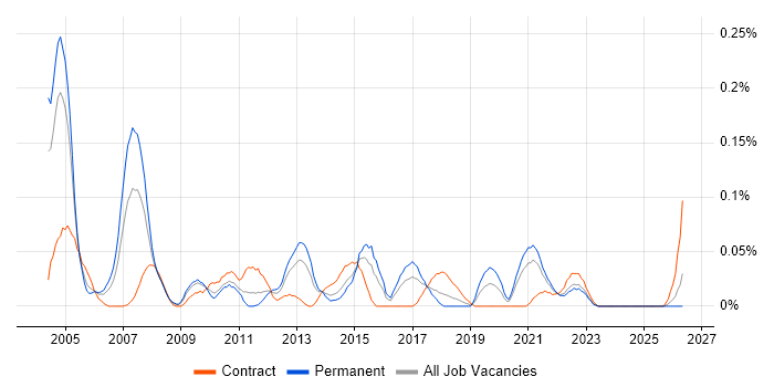 Service Delivery Analyst job vacancy trend in the South West