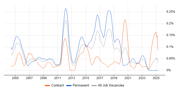 Job vacancy trend for Service Delivery Management in the South West Job vacancy trend for Service Delivery Management in the South West