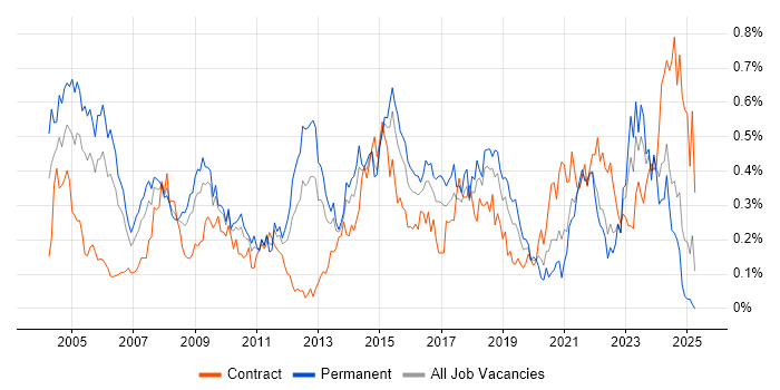 Job vacancy trend for Service Delivery Manager in the South West Job vacancy trend for Service Delivery Manager in the South West