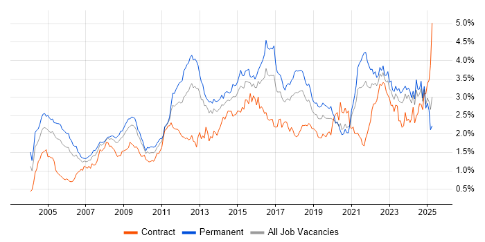 Job vacancy trend for Service Delivery in the South West Job vacancy trend for Service Delivery in the South West