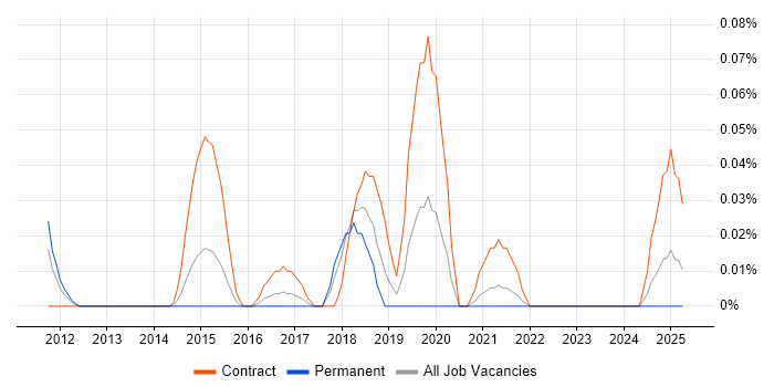 Job vacancy trend for Service Design Architect in the South West