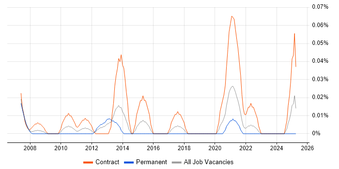 Job vacancy trend for Service Design Consultant in the South West Job vacancy trend for Service Design Consultant in the South West