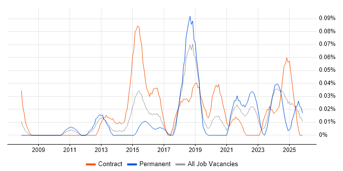 Service Design Manager job vacancy trend in the South West