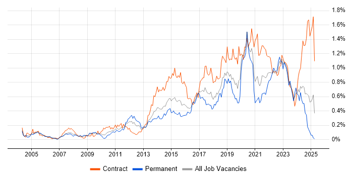 Job vacancy trend for Service Design in the South West