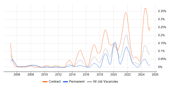 Job vacancy trend for Service Designer in the South West