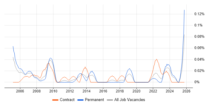 Service Desk Administrator job vacancy trend in the South West