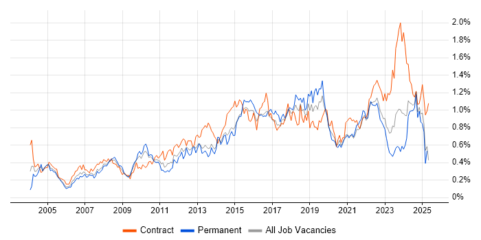 Job vacancy trend for Service Desk Analyst in the South West Job vacancy trend for Service Desk Analyst in the South West