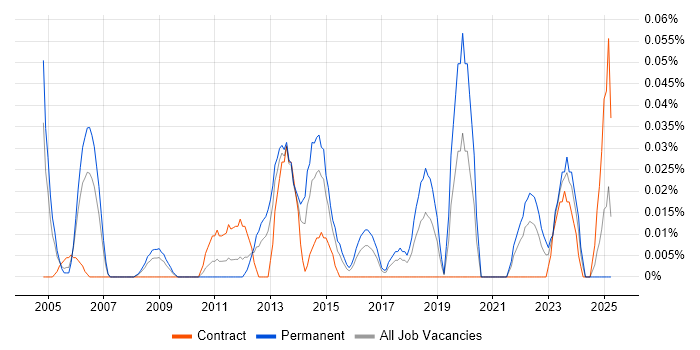 Job vacancy trend for Service Desk Coordinator in the South West Job vacancy trend for Service Desk Coordinator in the South West