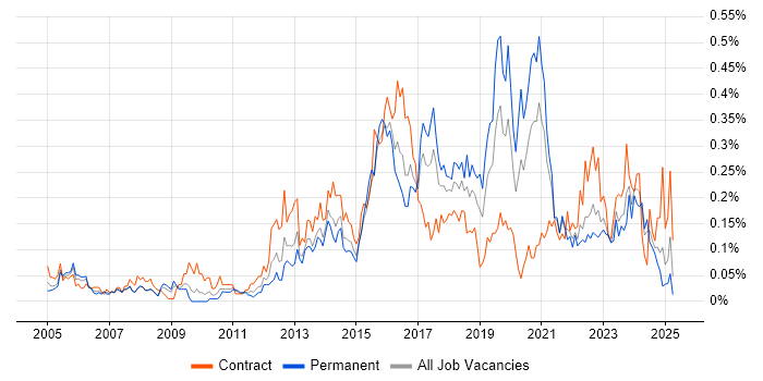 Job vacancy trend for Service Desk Engineer in the South West Job vacancy trend for Service Desk Engineer in the South West
