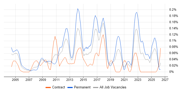 Service Desk Management job vacancy trend in the South West