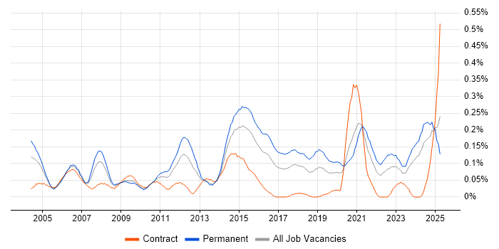 Job vacancy trend for Service Desk Manager in the South West Job vacancy trend for Service Desk Manager in the South West
