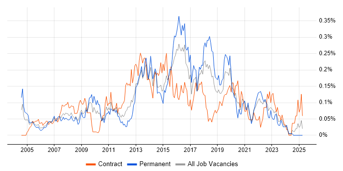Job vacancy trend for Service Desk Support Analyst in the South West