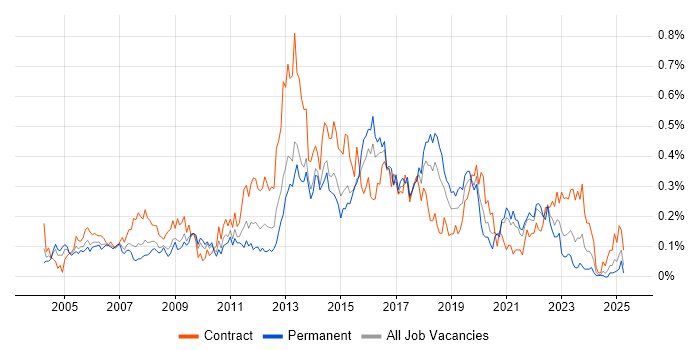 Job vacancy trend for Service Desk Support in the South West Job vacancy trend for Service Desk Support in the South West