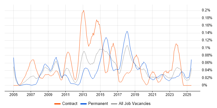 Job vacancy trend for Service Desk Technician in the South West