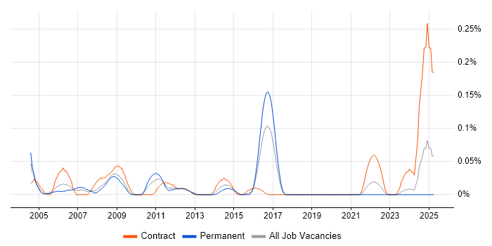 Job vacancy trend for Service Level Manager in the South West Job vacancy trend for Service Level Manager in the South West