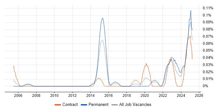Job vacancy trend for Service-Level Objective in the South West