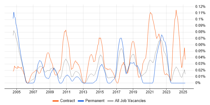 Job vacancy trend for Service Management Analyst in the South West Job vacancy trend for Service Management Analyst in the South West
