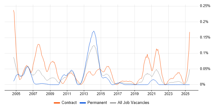 Job vacancy trend for Service Management Consultant in the South West