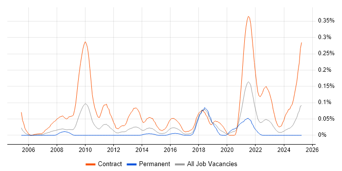 Job vacancy trend for Service Migration in the South West