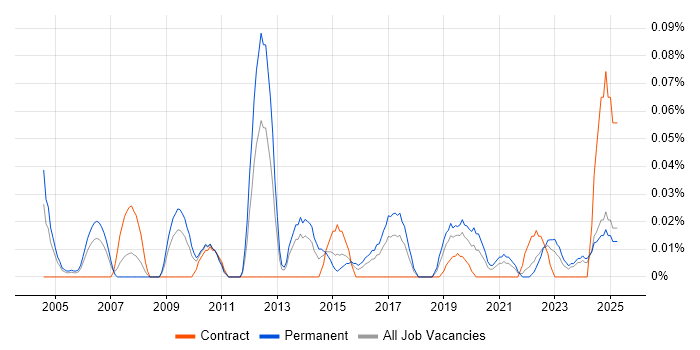Job vacancy trend for Service Operations Manager in the South West