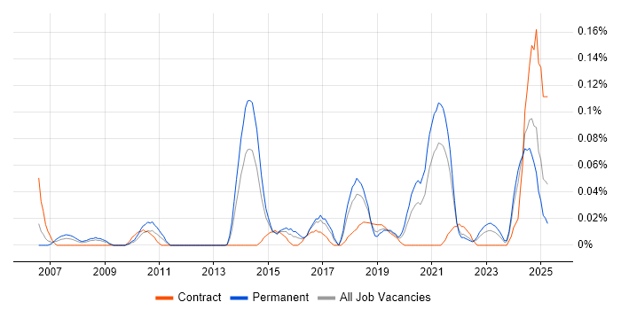 Job vacancy trend for Service Owner in the South West Job vacancy trend for Service Owner in the South West
