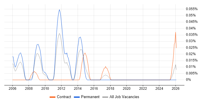 Service Performance Manager job vacancy trend in the South West