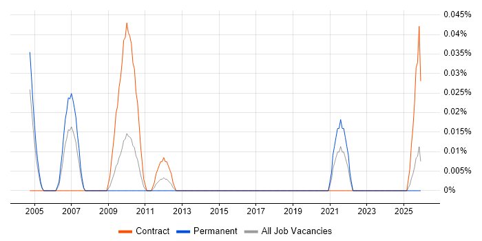 Service Planning Manager job vacancy trend in the South West
