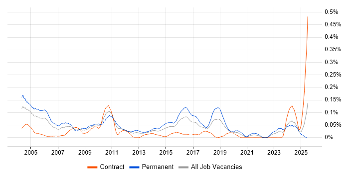 Job vacancy trend for Service Support Manager in the South West
