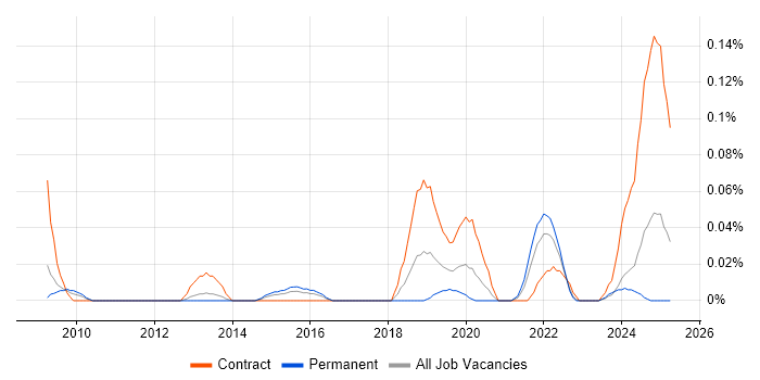 Job vacancy trend for Service Transition Leader in the South West