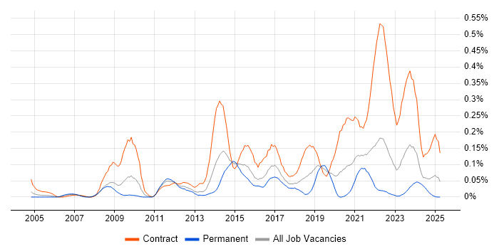 Job vacancy trend for Service Transition Manager in the South West