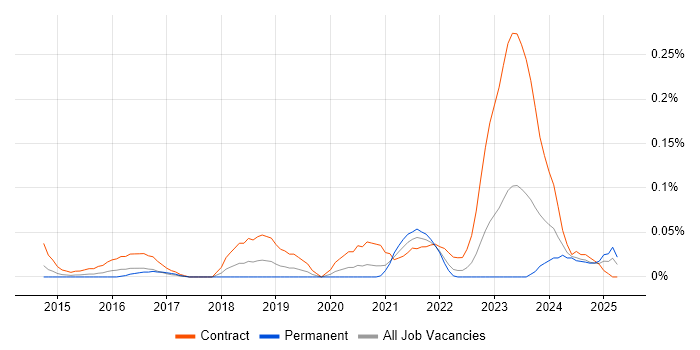 Job vacancy trend for ServiceNow Architect in the South West Job vacancy trend for ServiceNow Architect in the South West