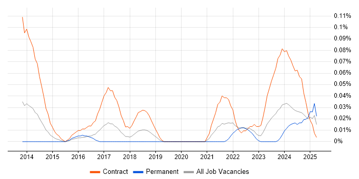 Job vacancy trend for ServiceNow Consultant in the South West Job vacancy trend for ServiceNow Consultant in the South West